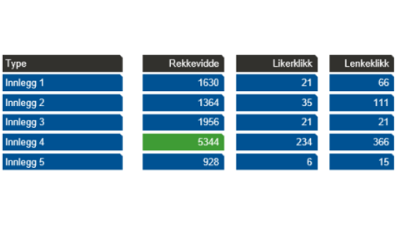 Excel-tabell gjort om til SmartArt
