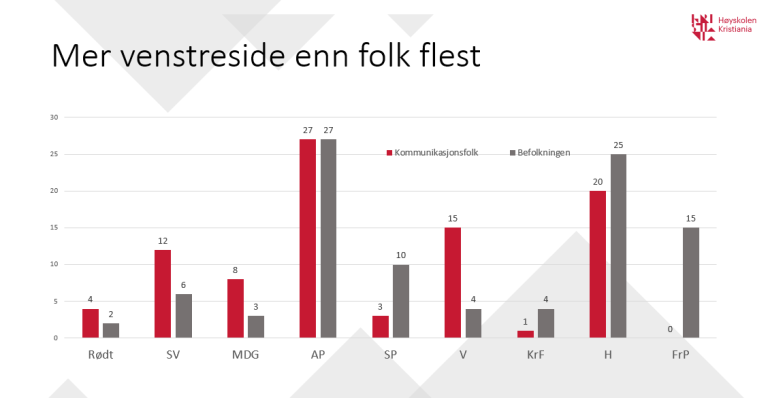 Kommunikasjonsundersøkelsen graf parti.PNG