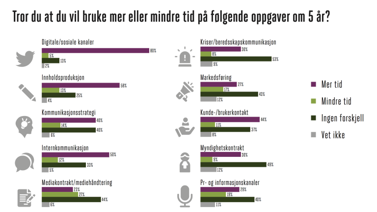 Grafikk over forventede arbeidsoppgaver om fem år