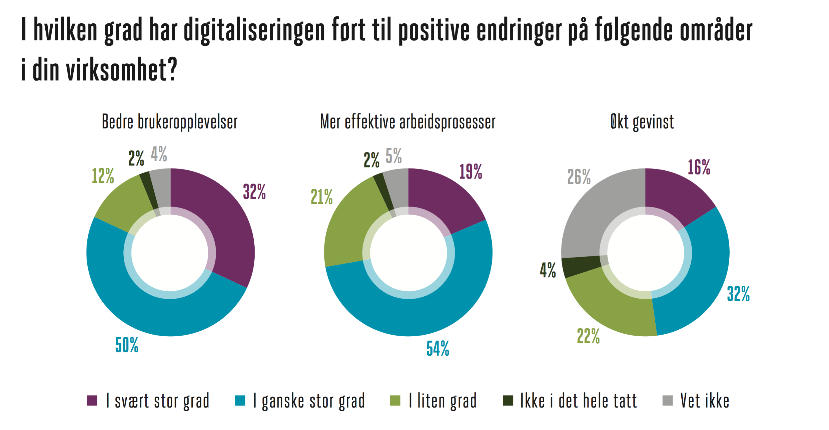 Grafikk: positive endringer som følge av digitalisering