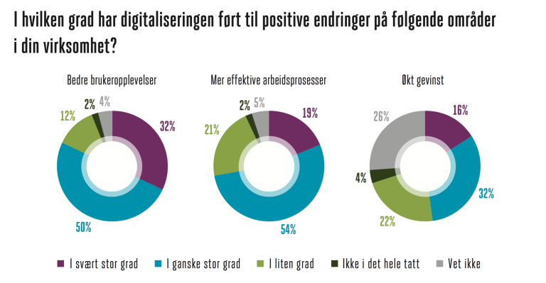 Grafikk: positive endringer som følge av digitalisering