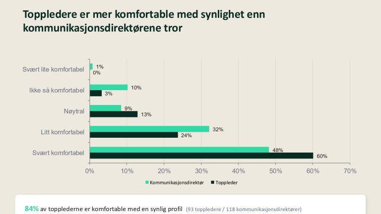 84 % av topplederne er komfortable med en synlig profil.
