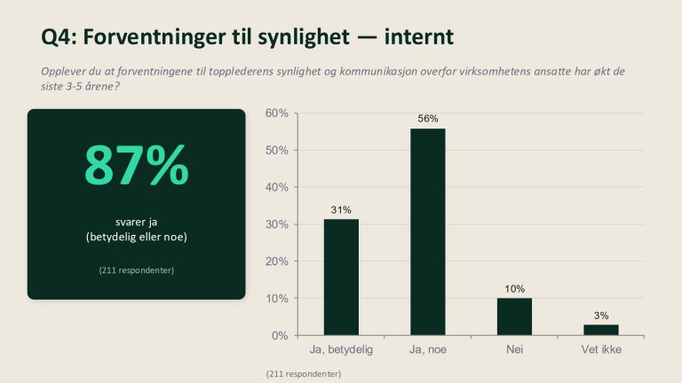 87 % opplever at forventningene til topplederens synlighet og kommunikasjon overfor virksomhetenes ansatte har økt.