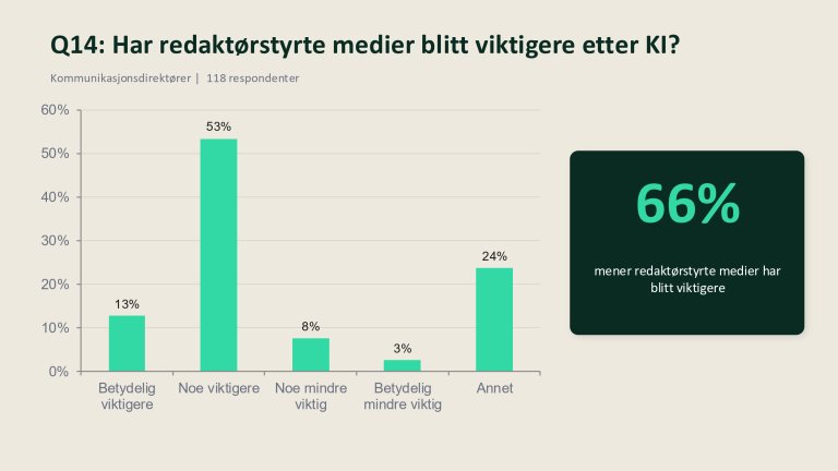 66 % mener at redaktørstyrte medier har blitt viktigere.